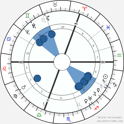 Robert Koernig wikipedia, horoscope, astrology, instagram