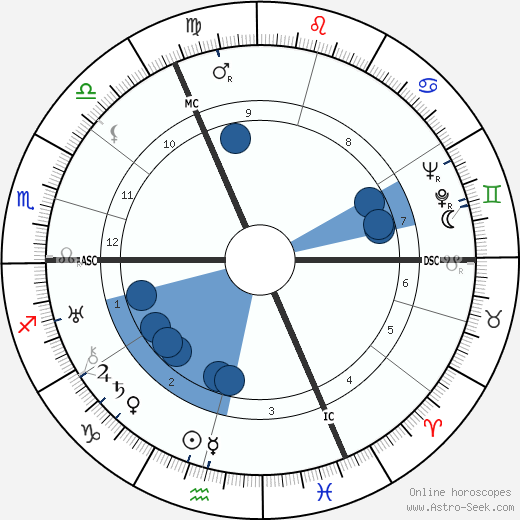 Rudolf Caracciola wikipedia, horoscope, astrology, instagram