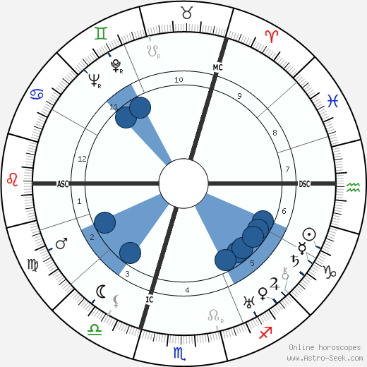 Sulamith Wulfing wikipedia, horoscope, astrology, instagram