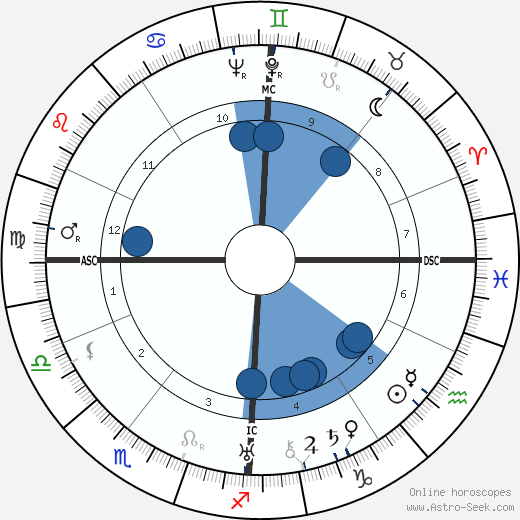 Willy Fritsch wikipedia, horoscope, astrology, instagram