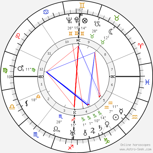 Willy Fritsch birth chart, biography, wikipedia 2023, 2024