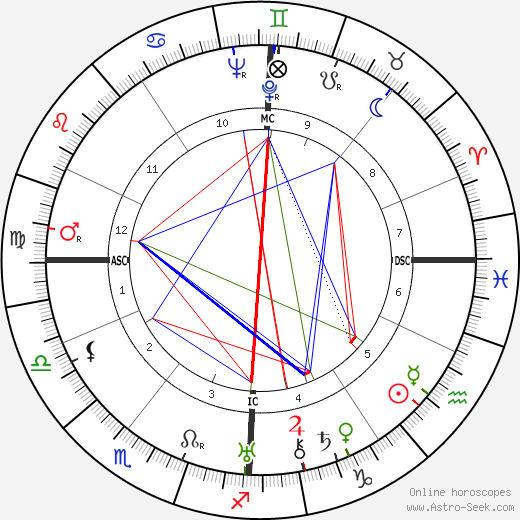 Willy Fritsch birth chart, Willy Fritsch astro natal horoscope, astrology