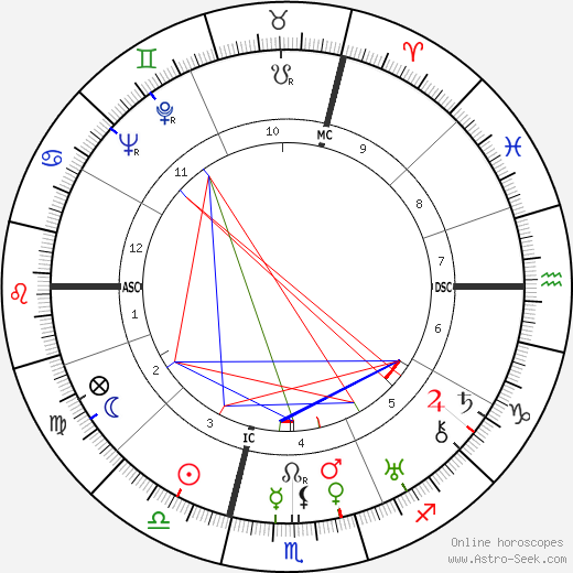 Alberto Giacometti birth chart, Alberto Giacometti astro natal horoscope, astrology