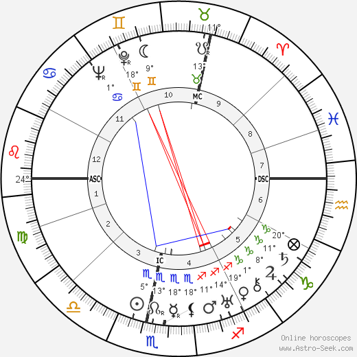 Ernie Westmore birth chart, biography, wikipedia 2024, 2025