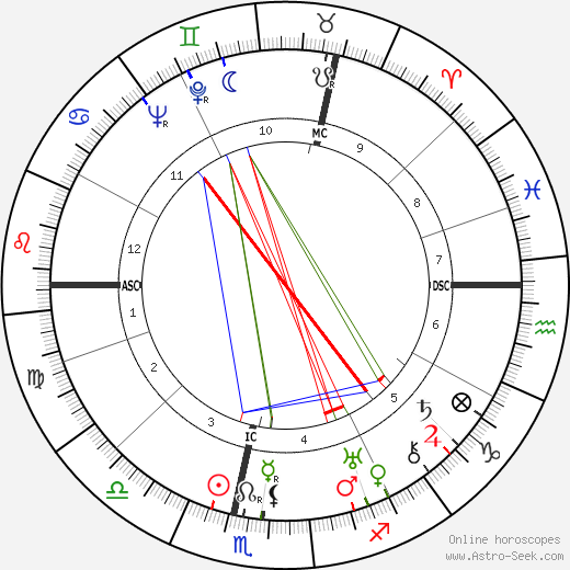 Ernie Westmore birth chart, Ernie Westmore astro natal horoscope, astrology