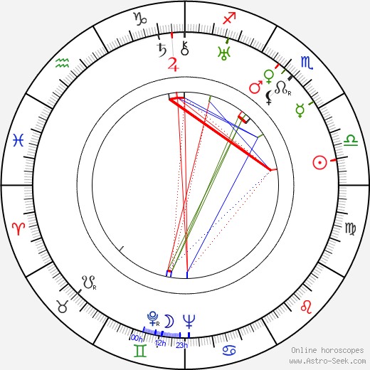 František Halas birth chart, František Halas astro natal horoscope, astrology