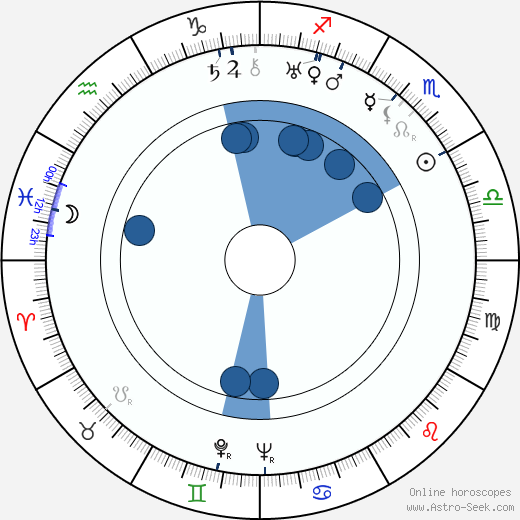 Gilda Gray Oroscopo, astrologia, Segno, zodiac, Data di nascita, instagram