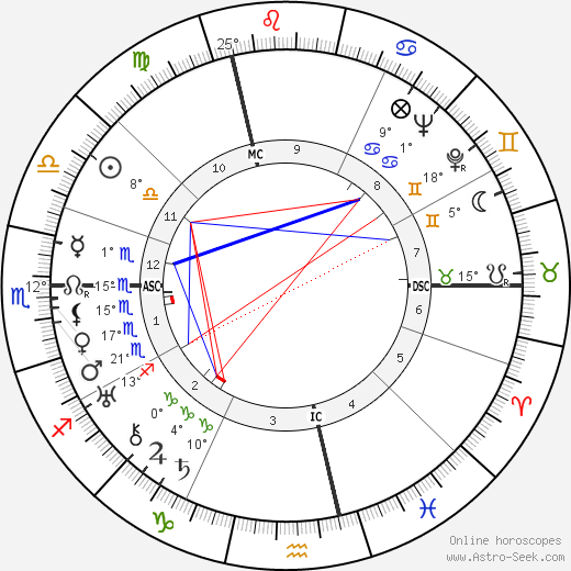 Kiki de Montparnasse birth chart, biography, wikipedia 2024, 2025