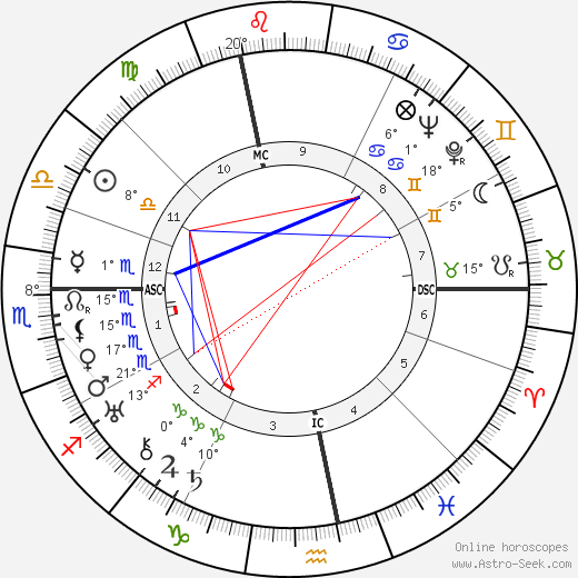 Kiki of Montparnasse birth chart, biography, wikipedia 2024, 2025