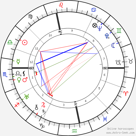 Kiki of Montparnasse birth chart, Kiki of Montparnasse astro natal horoscope, astrology