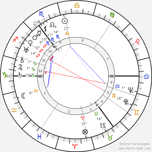 Margarete Buber-Neumann birth chart, biography, wikipedia 2024, 2025