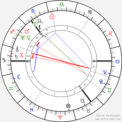 Margarete Buber-Neumann birth chart, Margarete Buber-Neumann astro natal horoscope, astrology