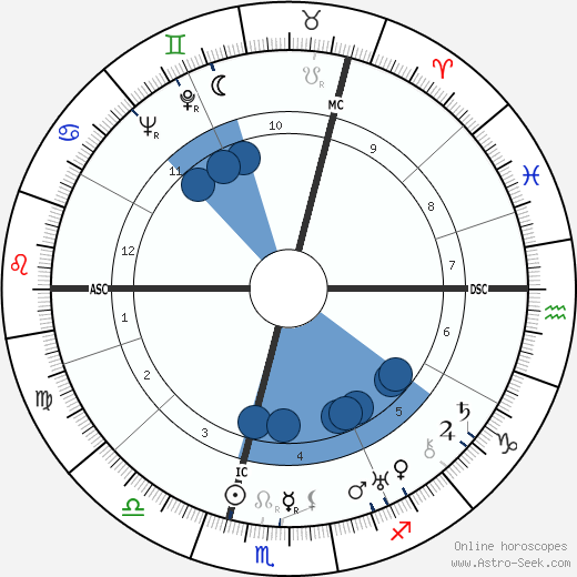 Perc Westmore Oroscopo, astrologia, Segno, zodiac, Data di nascita, instagram