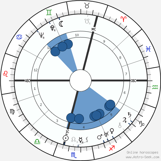 Perc Westmore wikipedia, horoscope, astrology, instagram