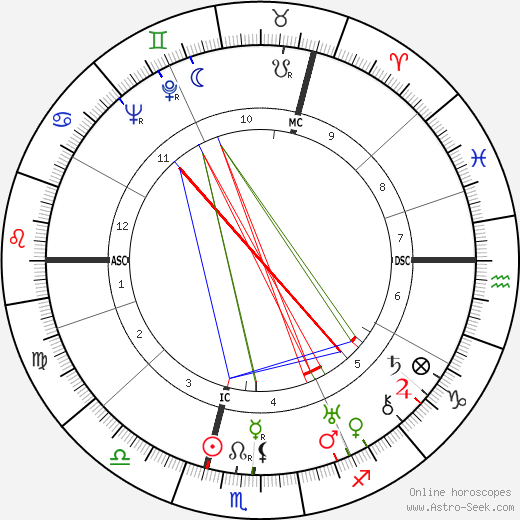 Perc Westmore birth chart, Perc Westmore astro natal horoscope, astrology