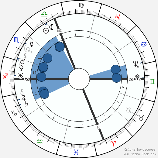 Salvador Galo Dali wikipedia, horoscope, astrology, instagram
