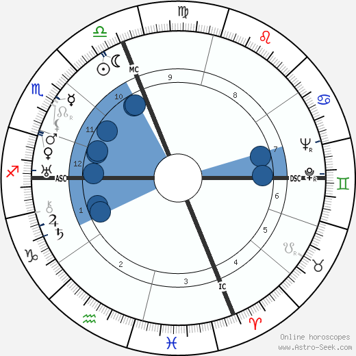 Salvador Galo Dali wikipedia, biography, birth chart, instagram Salvador Galo Dali wikipedia, horoscope, astrology, instagram