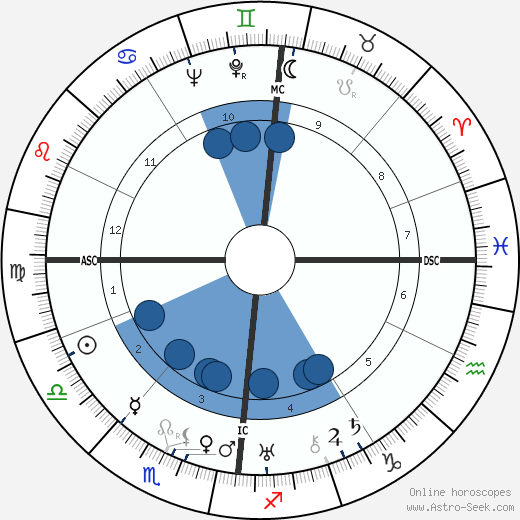 Sydney George Old wikipedia, horoscope, astrology, instagram