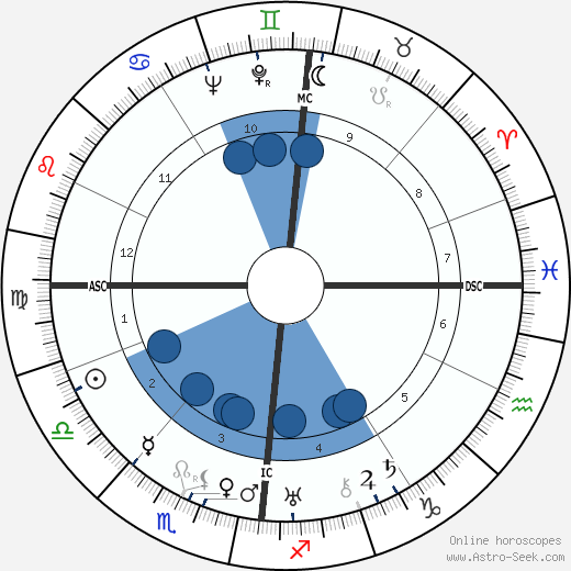 Sydney George Old wikipedia, biography, birth chart, instagram Sydney George Old wikipedia, horoscope, astrology, instagram