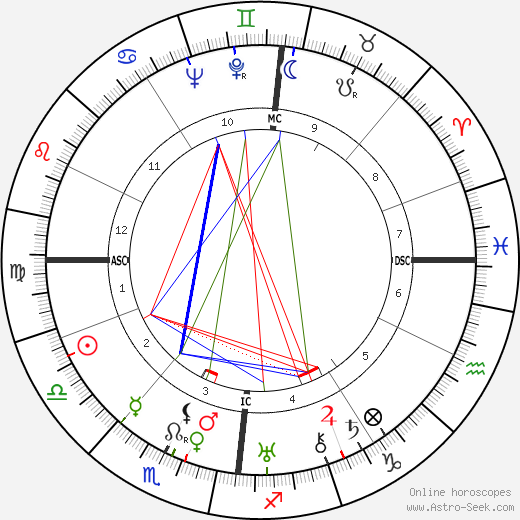 Sydney George Old birth chart, Sydney George Old astro natal horoscope, astrology
