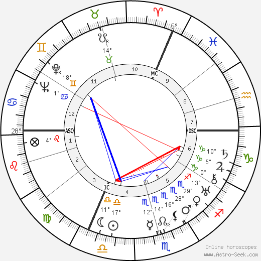 Yves Lanvin birth chart, biography, wikipedia 2023, 2024