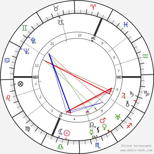 Yves Lanvin birth chart, Yves Lanvin astro natal horoscope, astrology