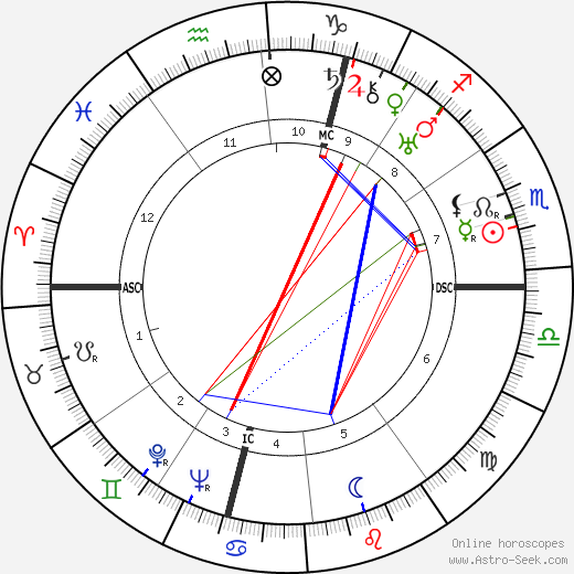 André Malraux birth chart, André Malraux astro natal horoscope, astrology