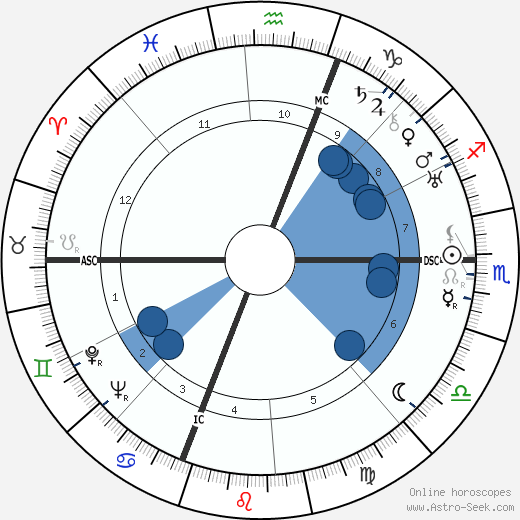 Benedetto Barberi wikipedia, horoscope, astrology, instagram