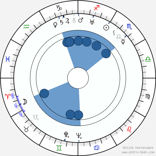 Harry-Max wikipedia, horoscope, astrology, instagram