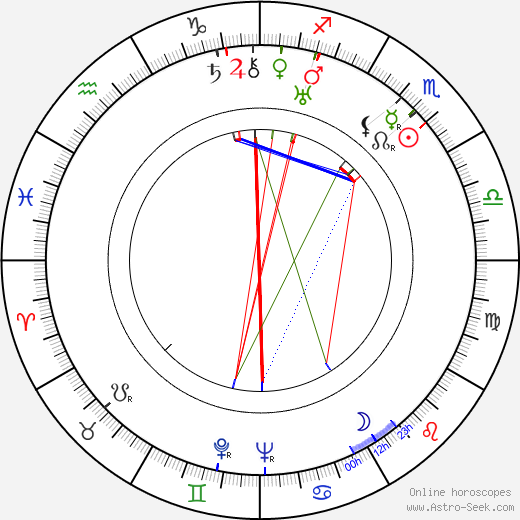 James Dunn birth chart, James Dunn astro natal horoscope, astrology