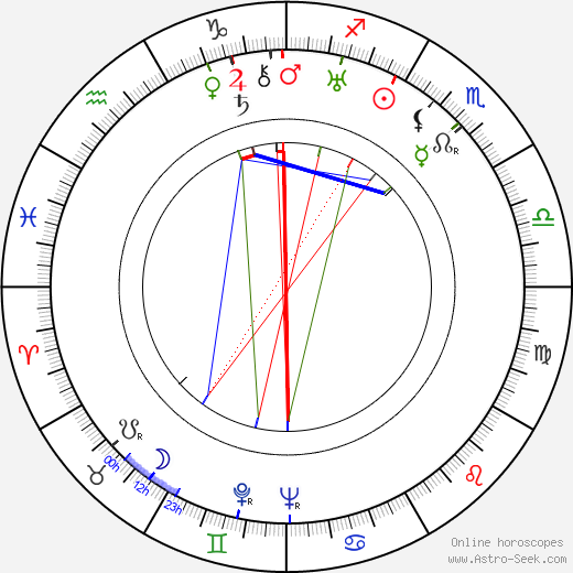 Jean Loubignac birth chart, Jean Loubignac astro natal horoscope, astrology