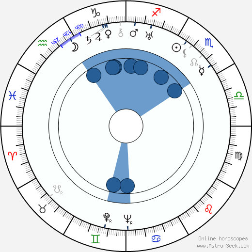 Lee Strasberg wikipedia, horoscope, astrology, instagram