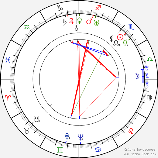 Luli Deste birth chart, Luli Deste astro natal horoscope, astrology