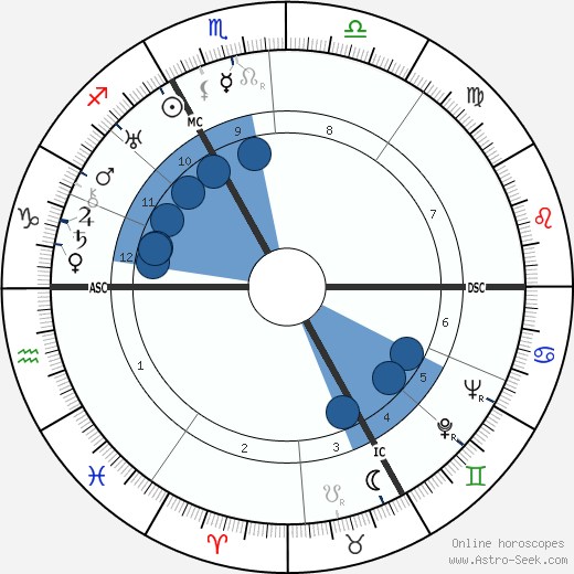 Rudolf Höss horoscope, astrology, sign, zodiac, date of birth, instagram