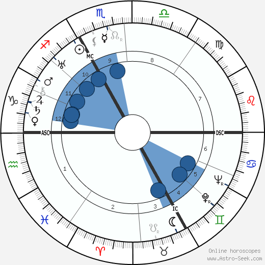 Rudolf Höss wikipedia, horoscope, astrology, instagram