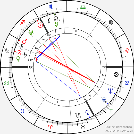 Rudolf Höss birth chart, Rudolf Höss astro natal horoscope, astrology