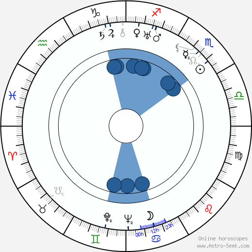Stanislawa Przybyszewska horoscope, astrology, sign, zodiac, date of birth, instagram