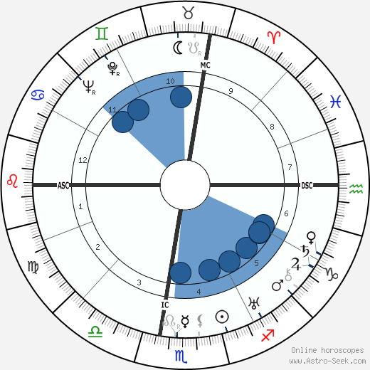 William Henry III Vanderbilt wikipedia, horoscope, astrology, instagram