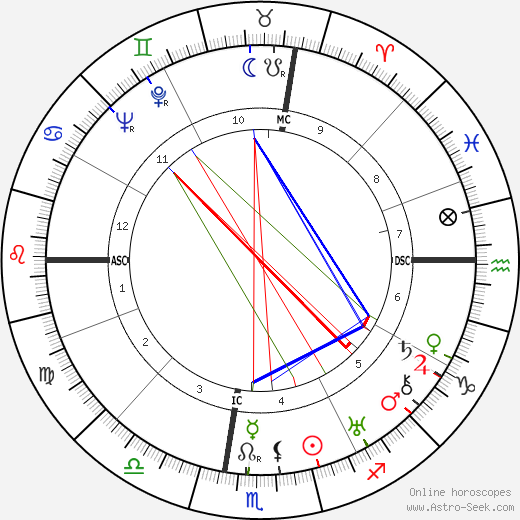 William Henry III Vanderbilt birth chart, William Henry III Vanderbilt astro natal horoscope, astrology