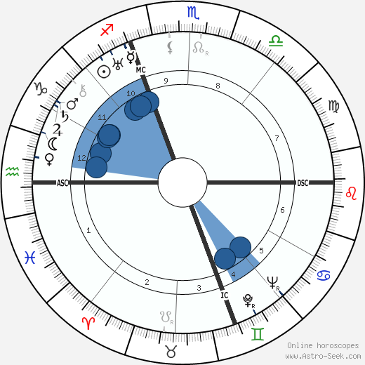 Henri Cochet Oroscopo, astrologia, Segno, zodiac, Data di nascita, instagram