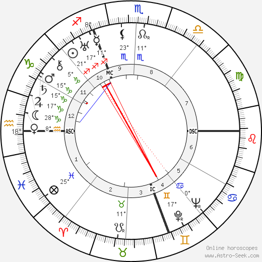 Henri Cochet birth chart, biography, wikipedia 2023, 2024