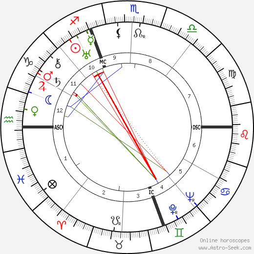 Henri Cochet birth chart, Henri Cochet astro natal horoscope, astrology