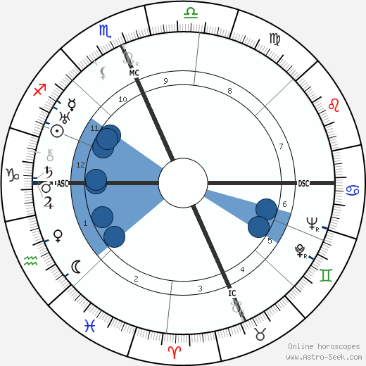 Margaret Mead wikipedia, biography, birth chart, instagram Margaret Mead wikipedia, horoscope, astrology, instagram
