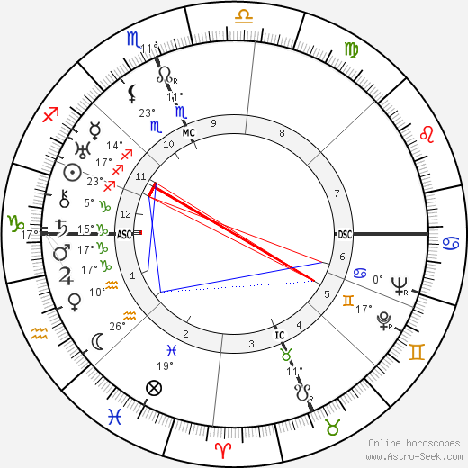 Margaret Mead birth chart, biography, wikipedia 2023, 2024