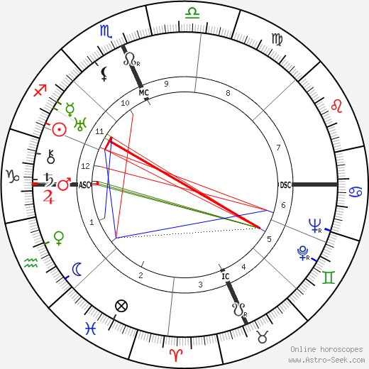 Margaret Mead birth chart, Margaret Mead astro natal horoscope, astrology