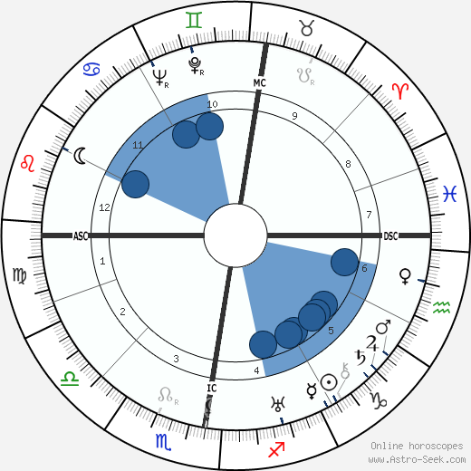 Marlene Dietrich horoscope, astrology, sign, zodiac, date of birth, instagram