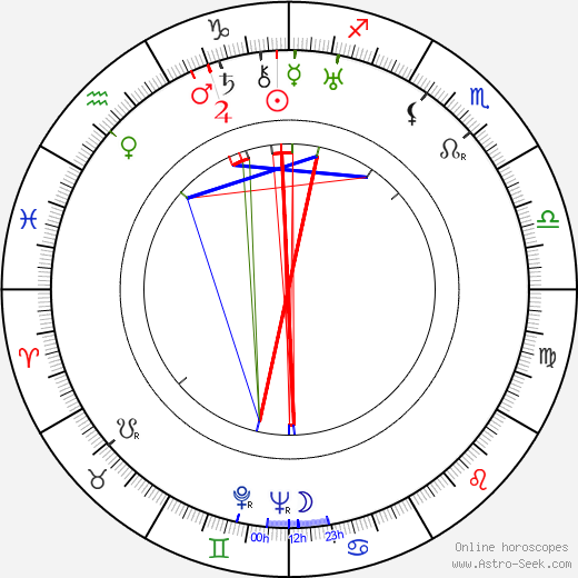 Milada Horáková birth chart, Milada Horáková astro natal horoscope, astrology