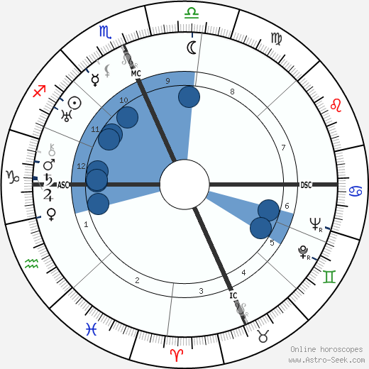 Milton Erickson Oroscopo, astrologia, Segno, zodiac, Data di nascita, instagram
