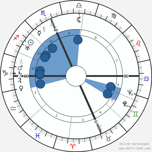 Milton Erickson wikipedia, biography, birth chart, instagram Milton Erickson wikipedia, horoscope, astrology, instagram