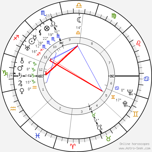 Milton Erickson birth chart, biography, wikipedia 2024, 2025